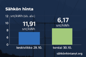 Sähkön hinta