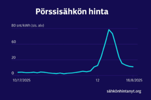 Sähkön hinta 19-10-2025