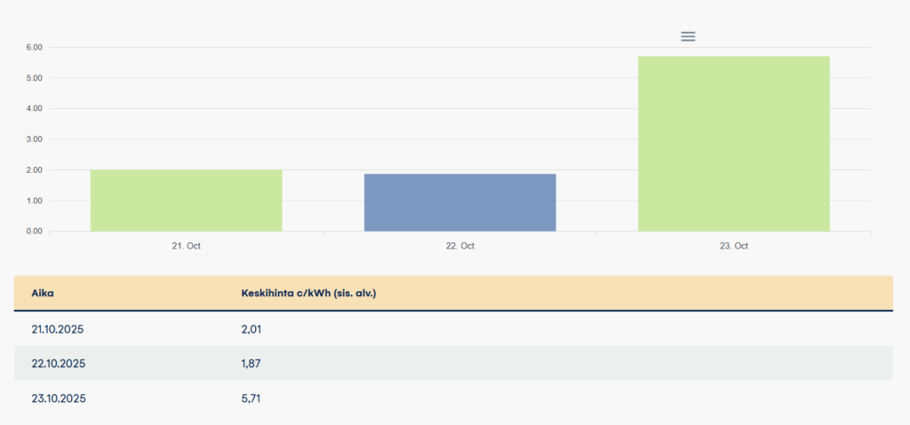 Sähkön hinta 23-10-2025