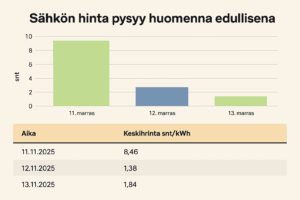 Sähkön hinta nyt
