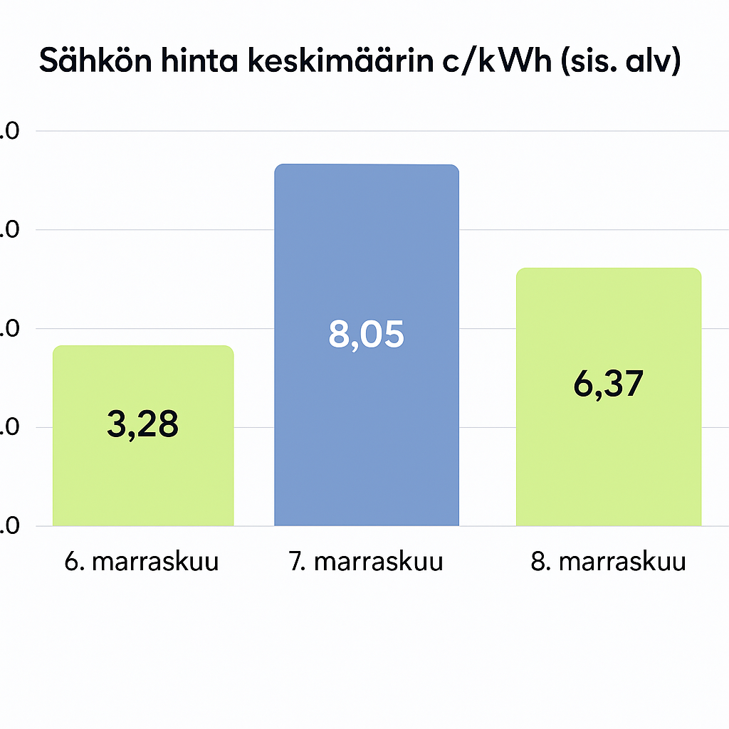 Sähkön hinta nyt