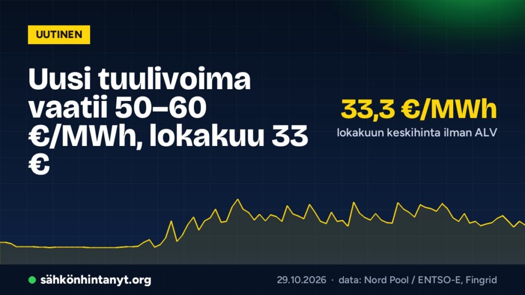 Uusi tuulivoima vaatii 50–60 €/MWh, lokakuu 33 €