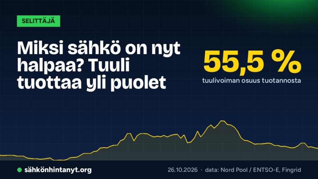 Miksi sähkö on nyt halpaa? Tuuli tuottaa yli puolet