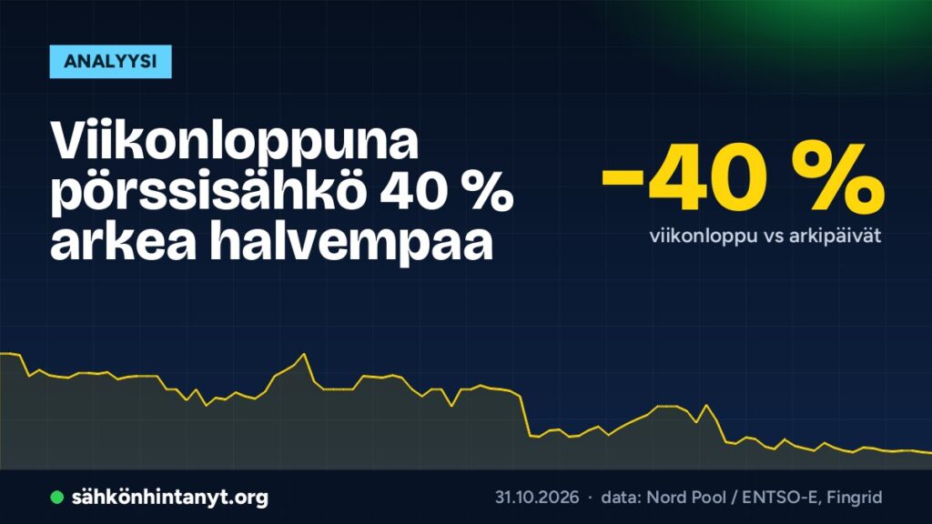 Viikonloppuna pörssisähkö 40 % arkea halvempaa