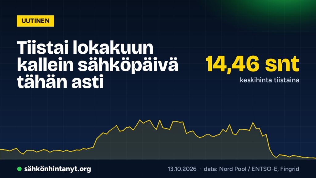 Tiistai lokakuun kallein sähköpäivä tähän asti