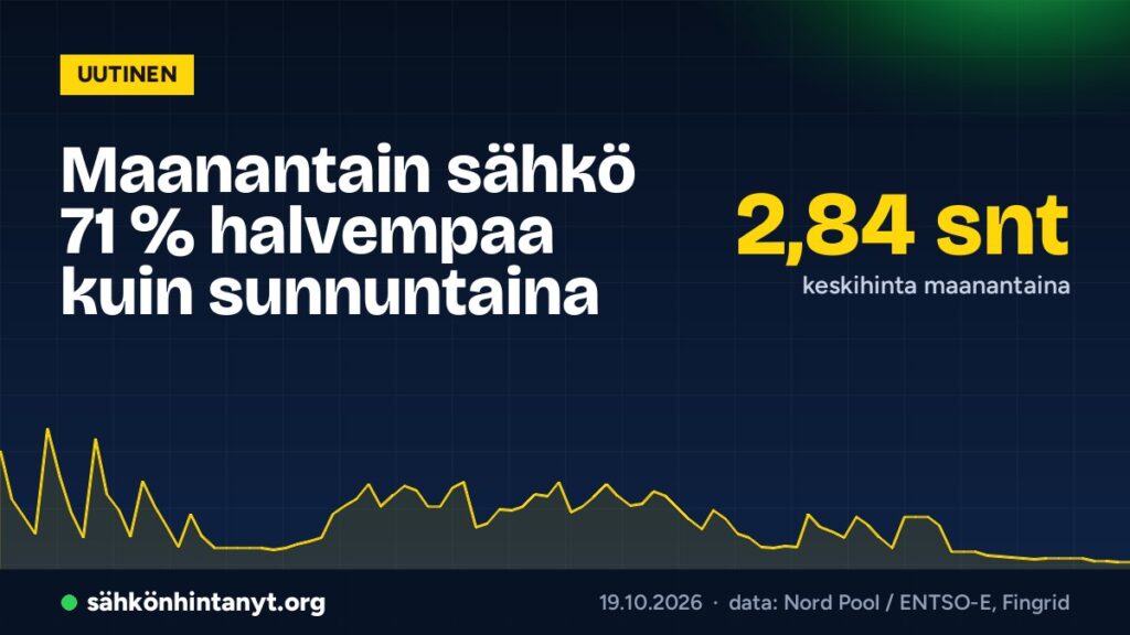 Maanantain sähkö 71 % halvempaa kuin sunnuntaina