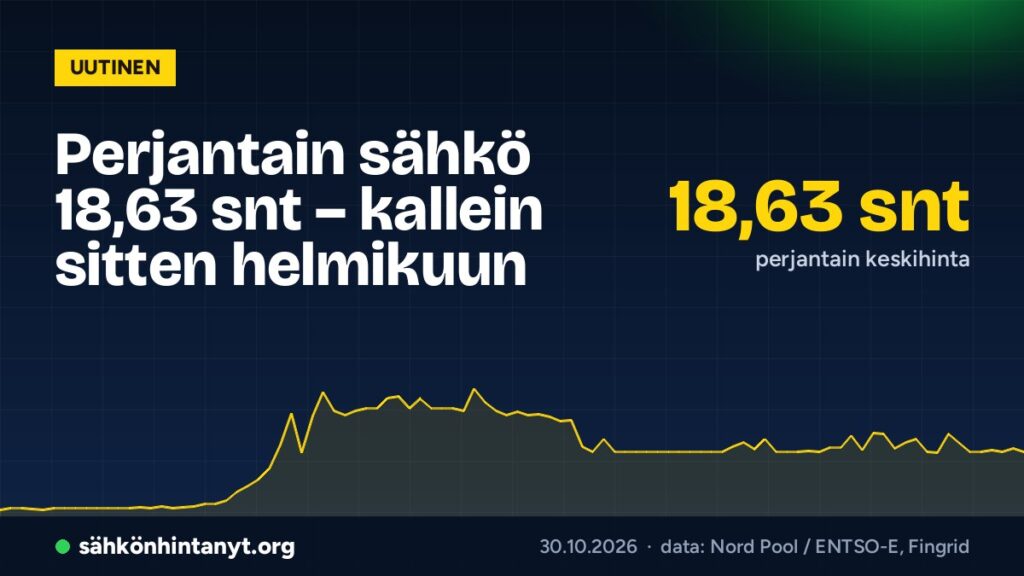 Perjantain sähkö 18,63 snt – kallein sitten helmikuun