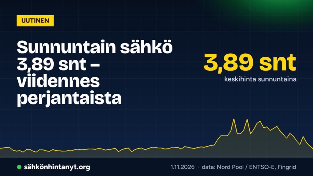 Sunnuntain sähkö 3,89 snt – viidennes perjantaista