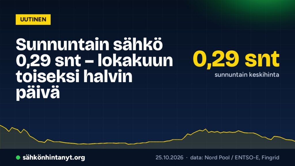 Sunnuntain sähkö 0,29 snt – lokakuun toiseksi halvin päivä