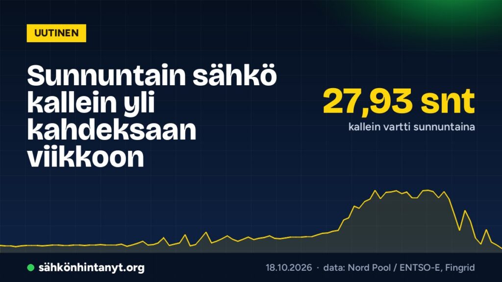 Sunnuntain sähkö kallein yli kahdeksaan viikkoon