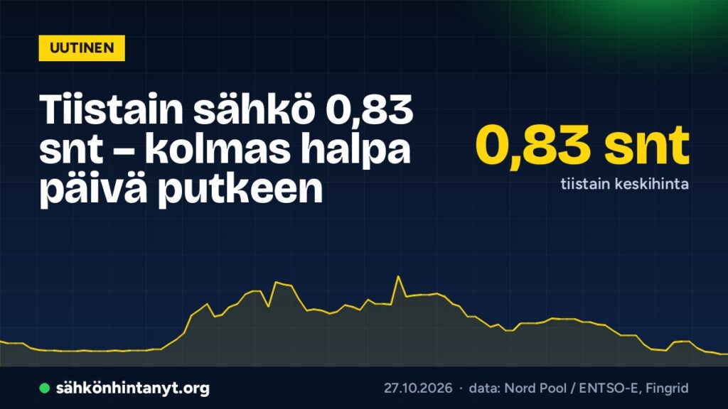 Tiistain sähkö 0,83 snt – kolmas halpa päivä putkeen