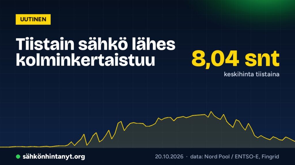 Tiistain sähkö lähes kolminkertaistuu