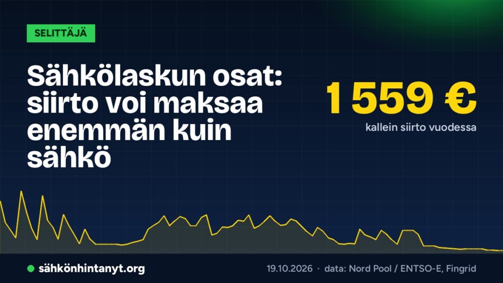 Sähkölaskun osat: siirto voi maksaa enemmän kuin sähkö