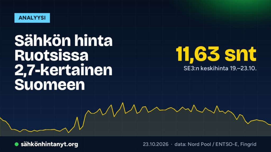 Sähkön hinta Ruotsissa 2,7-kertainen Suomeen